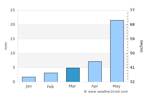 Pāthardi average rain in March