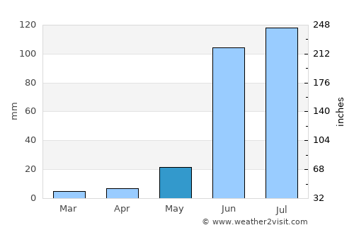 Pāthardi average rain in May