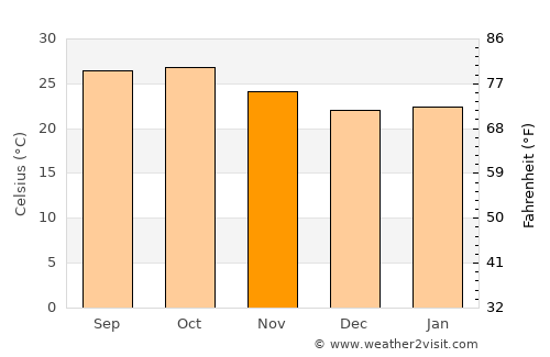 Pāthardi average temperature in November