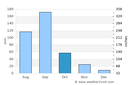 Pāthardi average rain in October