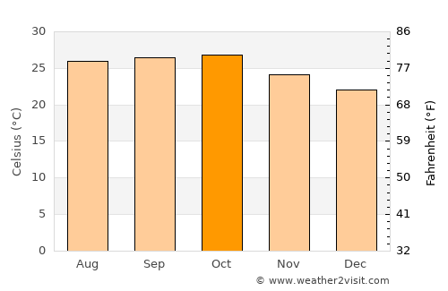Pāthardi average temperature in October