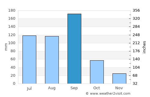 Pāthardi average rain in September