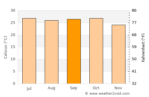 Pāthardi average temperature in September