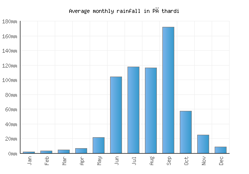 Pāthardi monthly rainfall chart (mm)