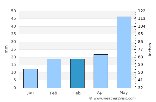 Pāthardih average rain in February