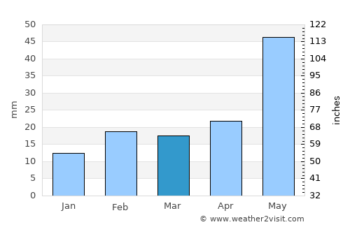 Pāthardih average rain in March