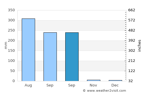 Pāthardih average rain in September