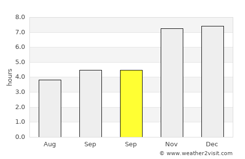 Pāthardih average rain in September