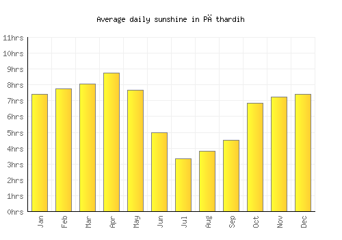 Pāthardih average daily sunshine chart