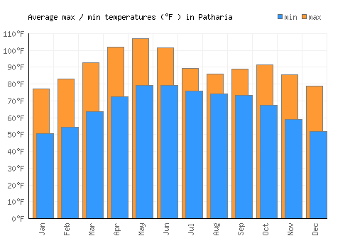Patharia average minimum / maximum temperatures (Fahrenheit)