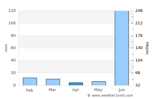 Patharia average rain in April