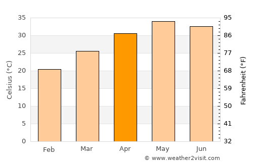 Patharia average temperature in April