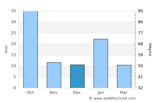 Patharia average rain in December