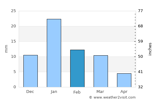 Patharia average rain in February