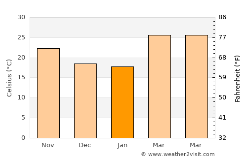 Patharia average temperature in January