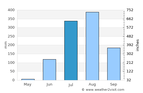 Patharia average rain in July
