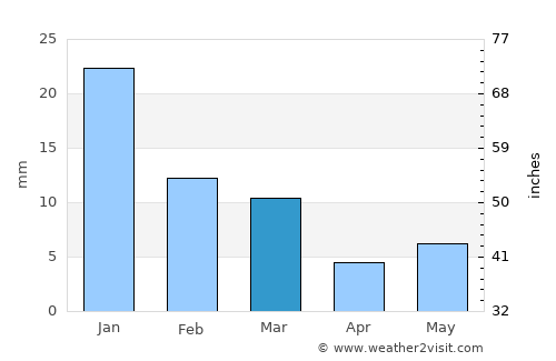 Patharia average rain in March