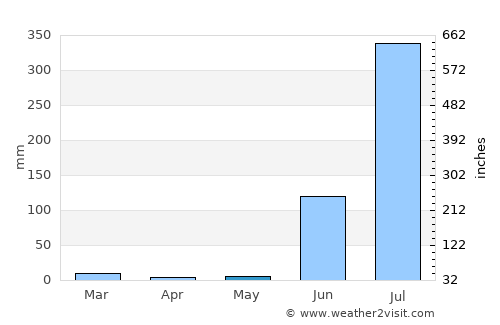 Patharia average rain in May