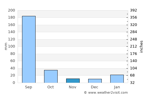 Patharia average rain in November