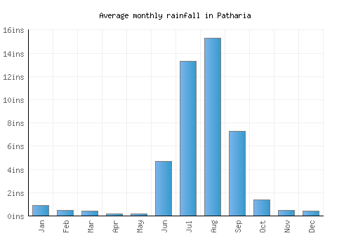 Patharia monthly rainfall chart (inches)