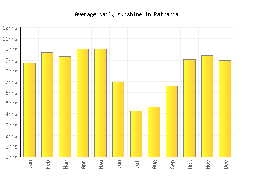 Patharia average daily sunshine chart