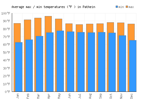 Pathein average minimum / maximum temperatures (Fahrenheit)
