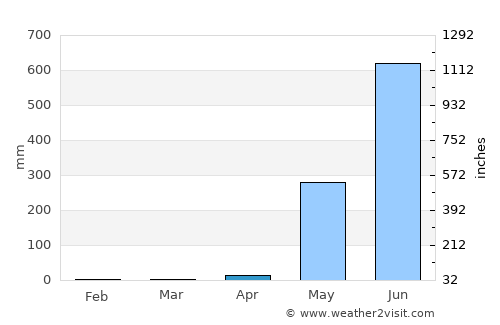 Pathein average rain in April
