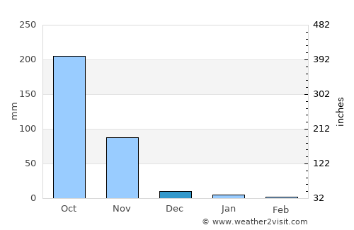 Pathein average rain in December