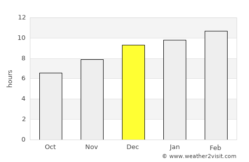 Pathein average rain in December