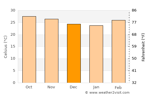Pathein average temperature in December