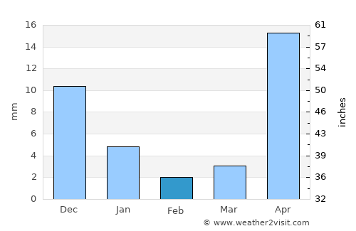 Pathein average rain in February