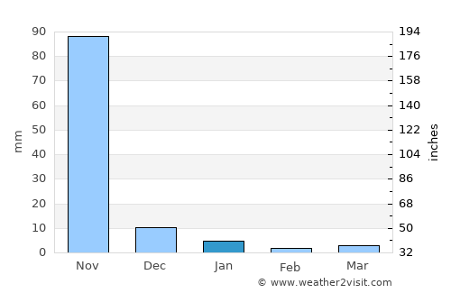 Pathein average rain in January