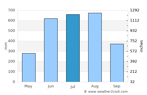 Pathein average rain in July