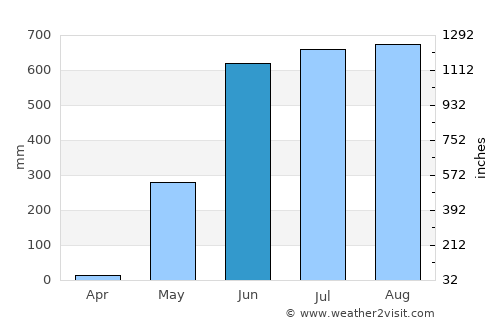 Pathein average rain in June