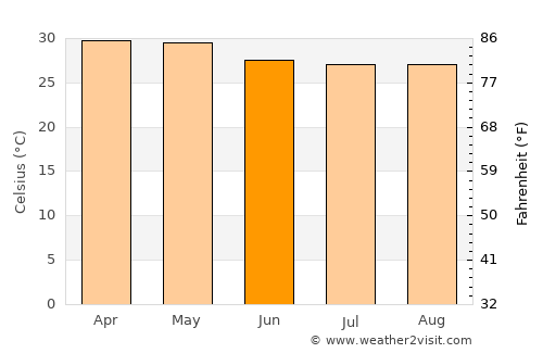 Pathein average temperature in June
