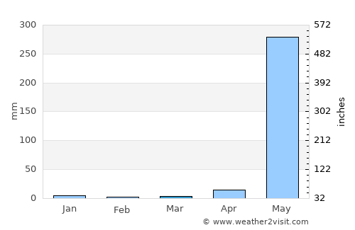 Pathein average rain in March
