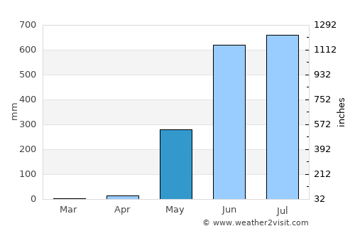 Pathein average rain in May