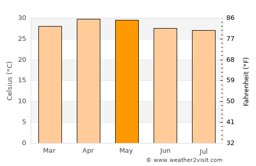 Pathein average temperature in May
