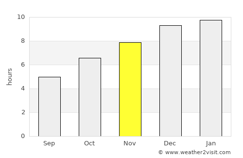 Pathein average rain in November