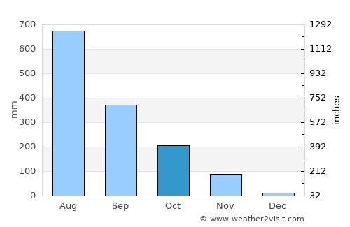 Pathein average rain in October