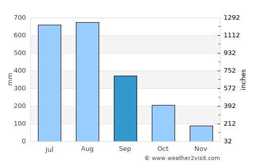 Pathein average rain in September