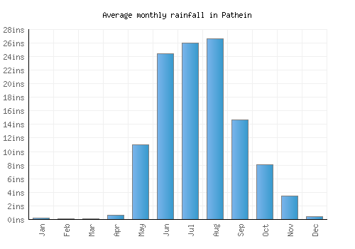 Pathein monthly rainfall chart (inches)