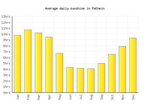 Pathein average daily sunshine chart