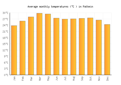 Pathein average temperature chart (Celsius)