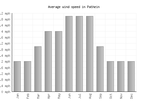 Pathein average winspeed by month (mph)