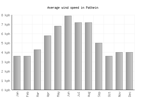 Pathein average winspeed by month (km/h)