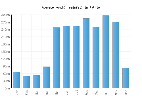 Pathio monthly rainfall chart (mm)
