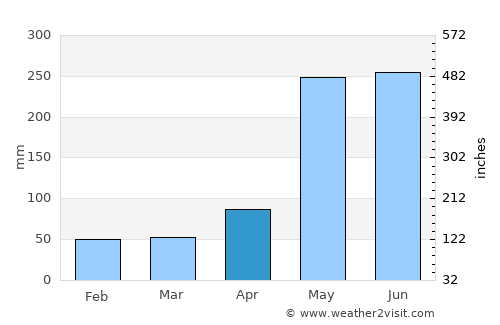 Pathio average rain in April