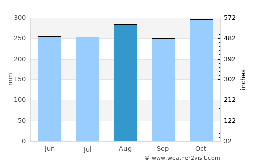 Pathio average rain in August