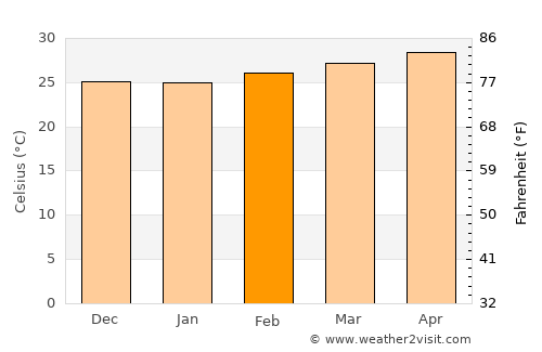 Pathio average temperature in February